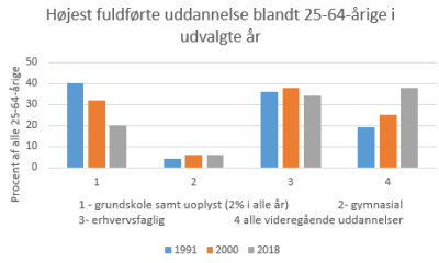 Blokdiagram uddannelsesfordeling 25-64 i 1991 - 2000 - 2018